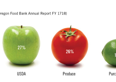 Sources of Food from the Oregon Food Bank