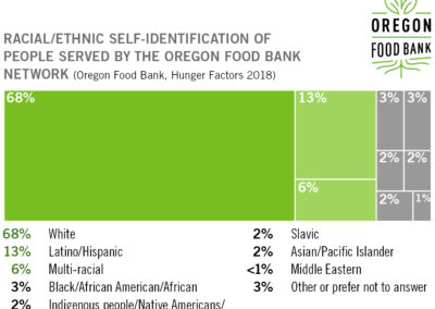 Racial and Ethnic People Served Through the Oregon Food Bank